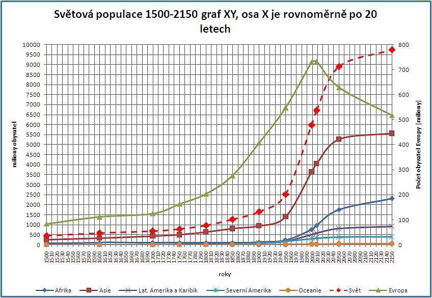 svet-populace-1500-2150-a-pokles-Evropa