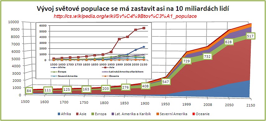 svet-populace-1500-2150